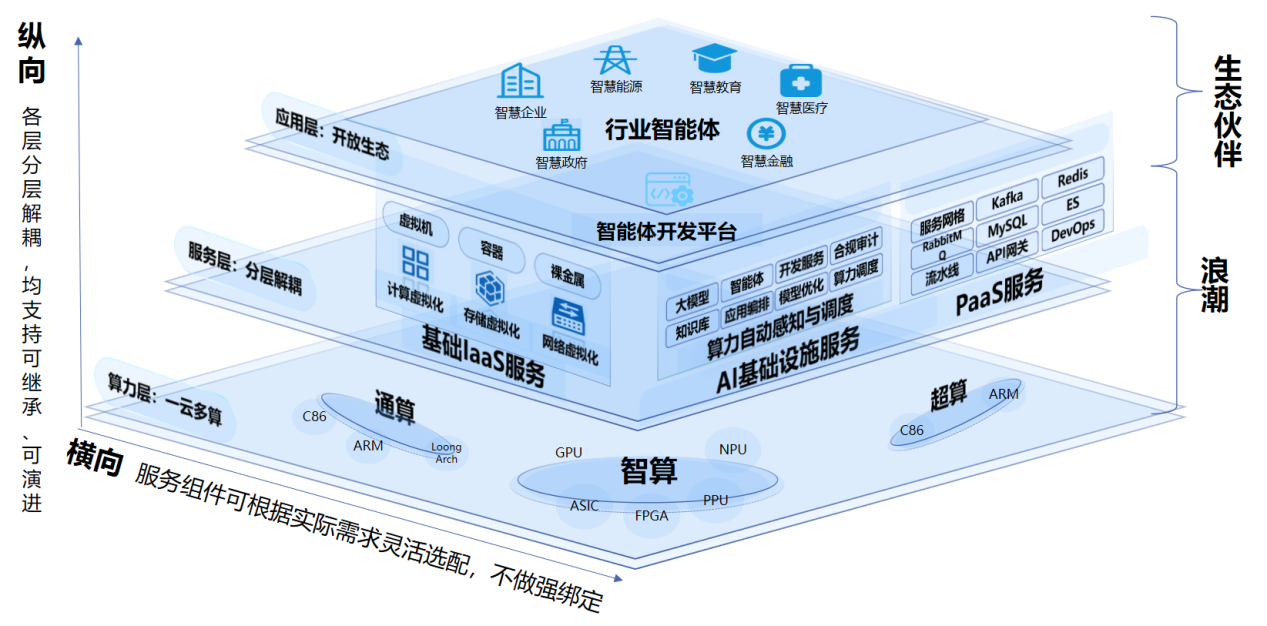 浪潮計算機 構筑全棧智算基座，賦能核心技術安全可靠供給
